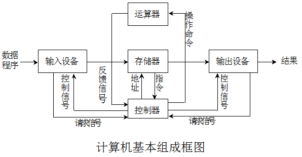 計算機硬件系統和軟件系統